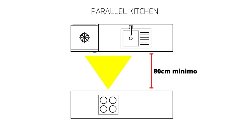 Open double linear kitchens