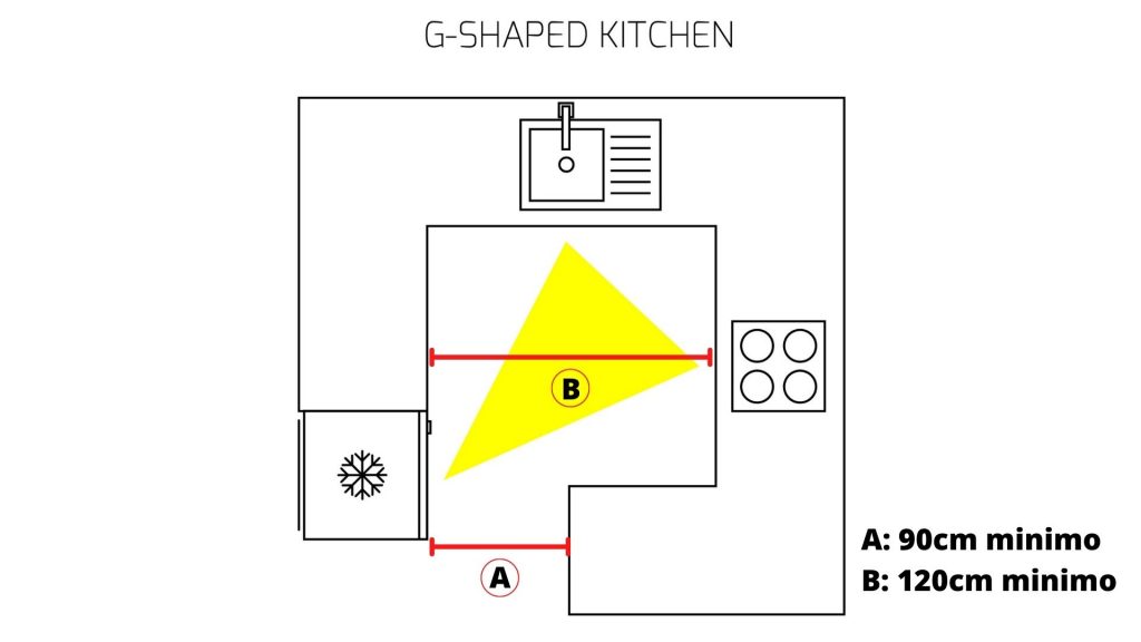 Open kitchens in G